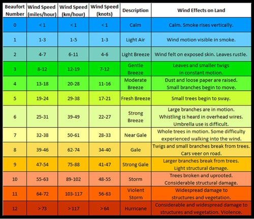 wind-speed-and-the-safe-use-of-a-lighting-tower-on-an-outside-site